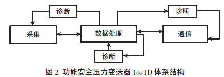 ���ܰ�ȫ�p���mҺλӋ(j��)1oo1D �wϵ�Y(ji��)��(g��u)