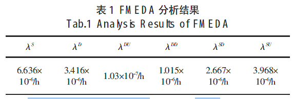 FMEDA �����Y(ji��)��