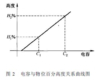 ����c��λ�ٷָ߶��P(gu��n)ϵ�����D