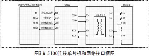W5100�B�ӆ�Ƭ�C�;W(w��ng)�j(lu��)�ӿڿ�D