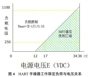 HART �ֲ��������޶�ؓ(f��)���c늉��P(gu��n)ϵ