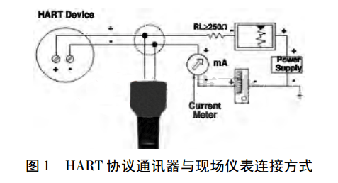 HART�f(xi��)�hͨӍ���c�F(xi��n)���x���B�ӷ�ʽ